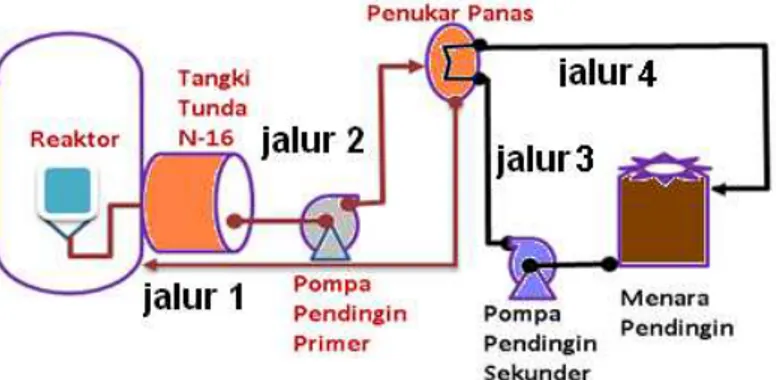 Gambar 1 menunjukkan desain konseptual diagram aliran sistem pendingin RRI. Secara umum  terdapat  4  jalur  aliran  pendingin  (stream)  yakni  jalur  pendingin  primer  ke  reaktor,  jalur  pendingin  primer  dari  reaktor,  jalur  pendingin  sekunder  k