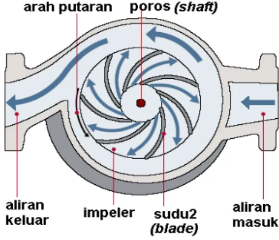Gambar 2. Diagram pompa sentrifugal[9] 