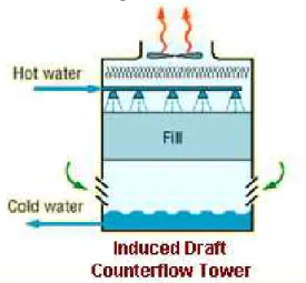 Gambar 3. Skematika induced draft counterflow tower [14]