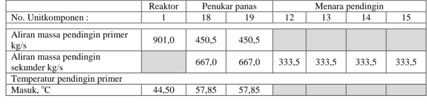 Tabel 1. Hasil desain temperatur dan laju aliran massa sistem pendingin  Reaktor  Penukar panas  Menara pendingin 