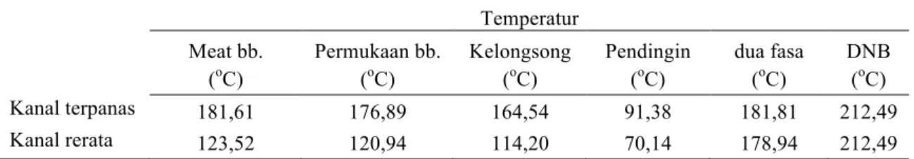 Tabel 4. Perbandingan hasil perhitungan temperatur maksimum pada kanal rerata dan terpanas  Temperatur 