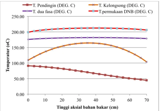 Gambar 3. Distribusi fluks panas dan rasio burn out sepanjang arah aksial bahan bakar 0.00 50.00 100.00 150.00 200.00 250.00 0 10 20 30 40 50 60 70 Temperatur (oC) 