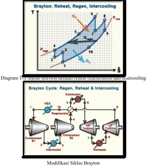 Diagram T-S Siklus Brayton dengan reheat regeneration dan intercooling