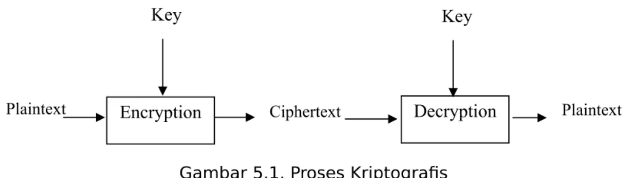 Gambar 5.1. Proses Kriptografis