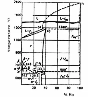 Gambar 1. Diagram Fasa Paduan U-Mo (3 ) Sifat paduan UMo adalah ulet dan memiliki  struktur kristal bcc fasa γ, tampang lintang serapan  netron Mo rendah, tahan terhadap korosi dan berat 
