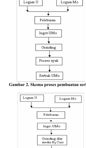 Gambar 2. Skema proses pembuatan serbuk 