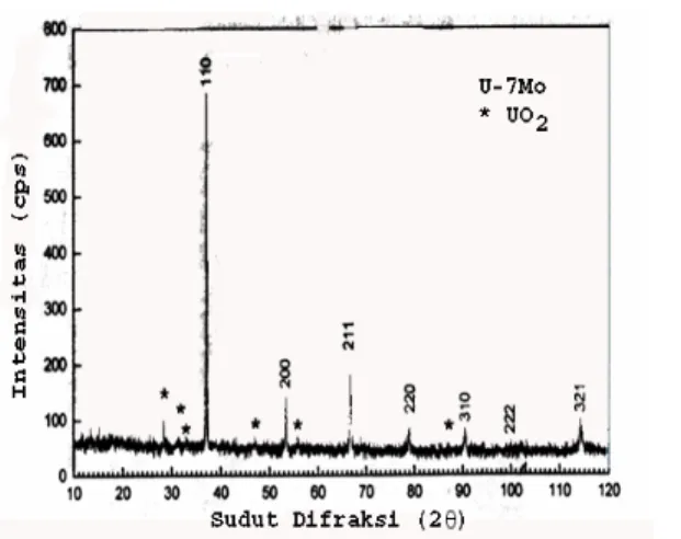 Gambar 11.  Difraksi Sinar-X serbuk UMo fasa γ  hasil dehydride (10,11)     