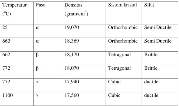 Tabel 2.1 Fasa, densitas, dan sistem kristal logam uranium  Temperatur  ( o Fasa C)  Densitas  (gram/cm 3 Sistem kristal )  Sifat 