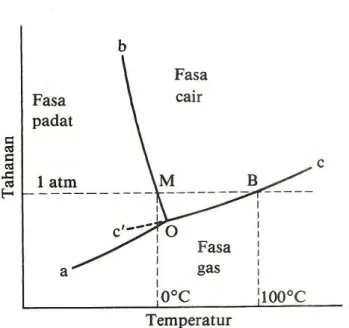 Gambar 2.2 Diagram Fasa Air 