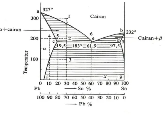 Gambar 2.3 Diagram Fasa Sistem Timbal -Timah Putih 