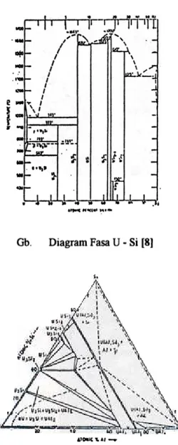 Diagram rasa isotermal U-Si-AI (gb. 2) menun- menun-jukkan rasa-rasa  pada temperatur 400 °c.