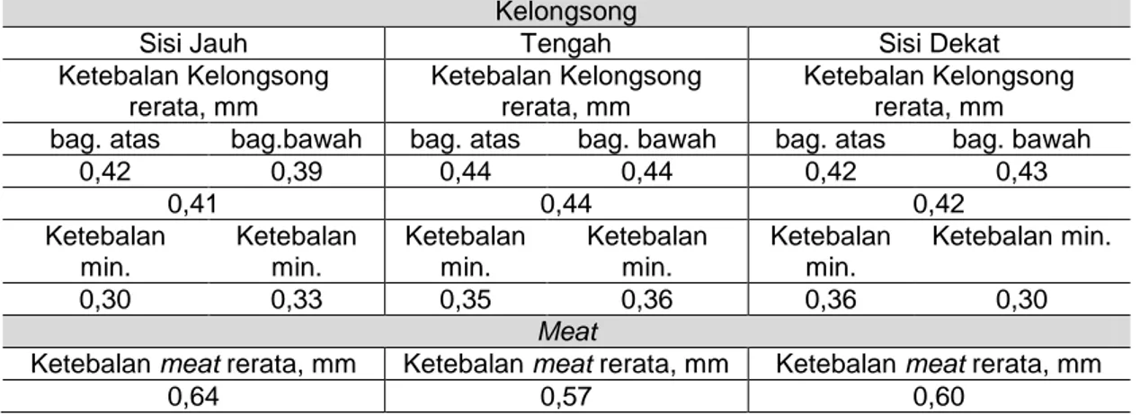 Tabel 1. Data uji ketebalan kelongsong dan meat PEB U-Mo/Al densitas uranium 7 gU/cm 3 , tebal  PEB 1,45 mm (serbuk U-7Mo hasil kikir) 