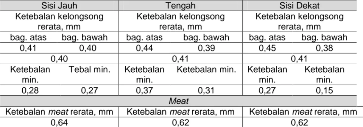 Tabel 2. Data uji tebal kelongsong dan meat PEB UMo-Al densitas uranium 7 gU/cm 3 , ketebalan  PEB 1,45 mm (serbuk U-7Mo hasil proses hydride - dehydride - grinding mill)