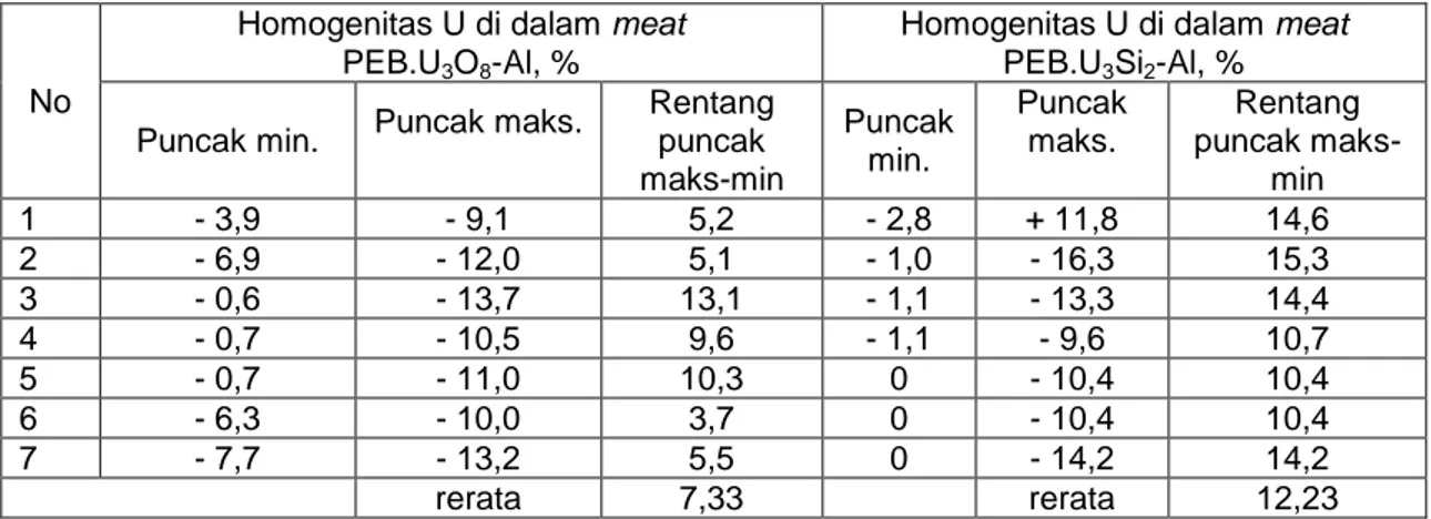 Tabel 3. Homogenitas U di dalam meat PEB.U 3 O 8 -Al dan U 3 Si 2 -Al 