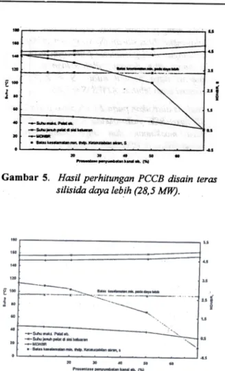 Gambar 5.  Hasil perhitungan PCCB disain teras silisida daya lebfh {28, 5 MW}.