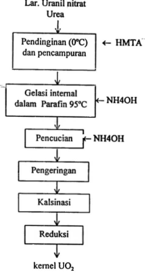 Gambar 1. Diagram a/ir proses so/-ge/(5) Penyiapan  larutan  umpan  yang  dilakukan dengan melarutkan U30s dalam larutan asam nitrat, larutan  akan mengandung nitrite  yang bisa  bereaksi secara kuantitatif  dengan urea menghasilkan produk gas  nitrogen  d