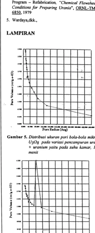 Gambar 5. Distribusi ukuran pori  bola-bola mikro UjOS  pada variasi pencampuran urea +  uranium yaitu pada suhu kamar, 15 menit