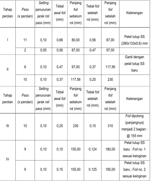Tabel 3. Data perolan dingin foil uranium  Tahap  perolan  Pass  (x perolan)  Setting      penurunan     jarak rol/     pass (mm)  Tebal  awal foil (mm)  Panjang foil  sebelum rol (mm)  Tebal foil setelah rol (mm)  Panjang foil setelah rol (mm)  Keterangan