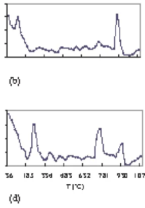Tabel 3. Kapasitas panas Fe-C x  (x=0-0,8)Gambar 4. Kapasitas panas Fe-Cx (a) Fe murni ; (b) Fe-0,1wt%C ; (c) Fe-0,4wt%C ; (d) Fe-0,8wt%C