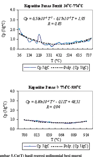 Gambar 5. Cp(T) hasil regresi polinomial besi murni                    pada  jangkauan temperatur 36 o C-774 o C dan                   788 o C - 930 o C