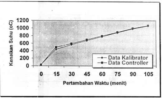 Gambar  2.  Grafik  hasil  kalibrasi  suhu  Controller  dan  Kaliberator  versus  Waktu