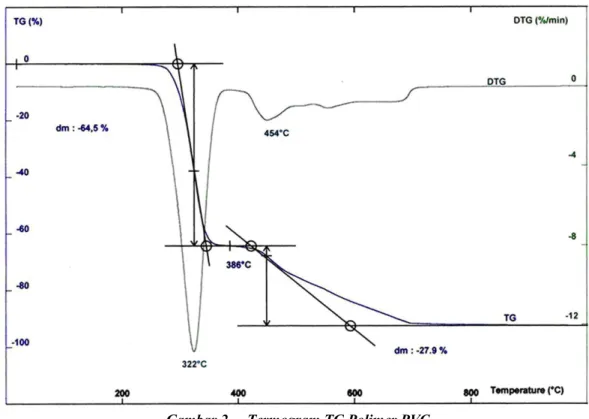 Gambar 2. Termogram TG Polimer PVC Analisis   Kestabilan   Panas     Bahan     Nitril