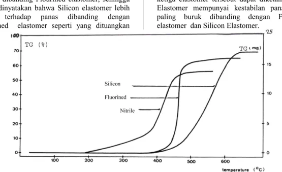 Gambar 3. Termogram TG Nitril Elastomer , Fluorined Elastomer dan Silicon Elastomer Tabel 1