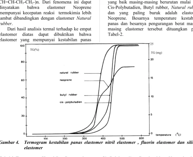 Gambar 4. Termogram  kestabilan panas elastomer nitril  elastomer , fluorin elastomer dan  silicon elastomer