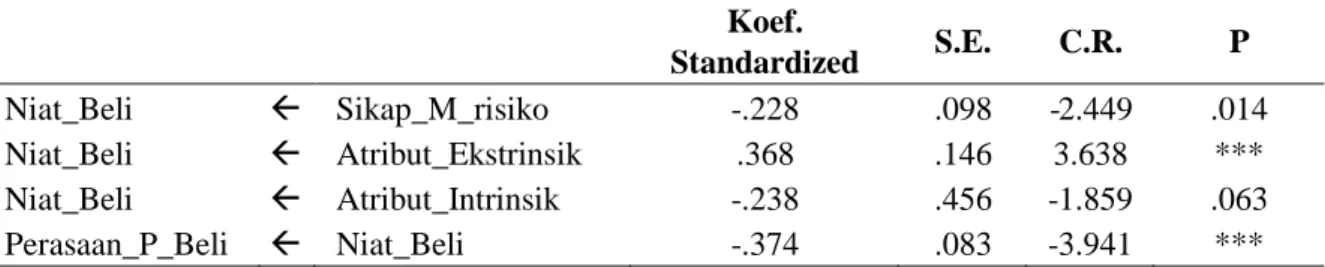 Tabel 2:  Hasil Estimasi Uji Hipotesis untuk Software Komputer Bajakan     Koef.  Standardized  S.E