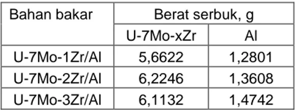 Tabel  2.  Komposisi  berat serbuk  U-7Mo-xZr  dan  matriks  Al  pada  pembuatan  bahan  bakar  U-7Mo-xZr  densitas  uranium 6 gU/cm 3