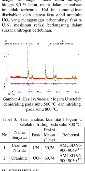 Gambar 4. Hasil refinement logam U setelah  dehidriding pada suhu 500  o C  dan nitriding 