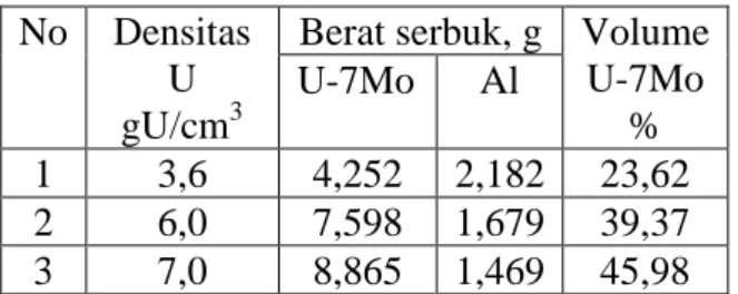 Tabel 1.   Komposisi  campuran  serbuk   U-7Mo dan serbuk matriks Al. 