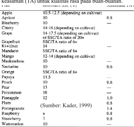 Tabel 1. Kandungan  minimum padatan terlarut (SSC) dan maksimum titrasi keasaman (TA) untuk kualitas rasa pada buah-buahan.