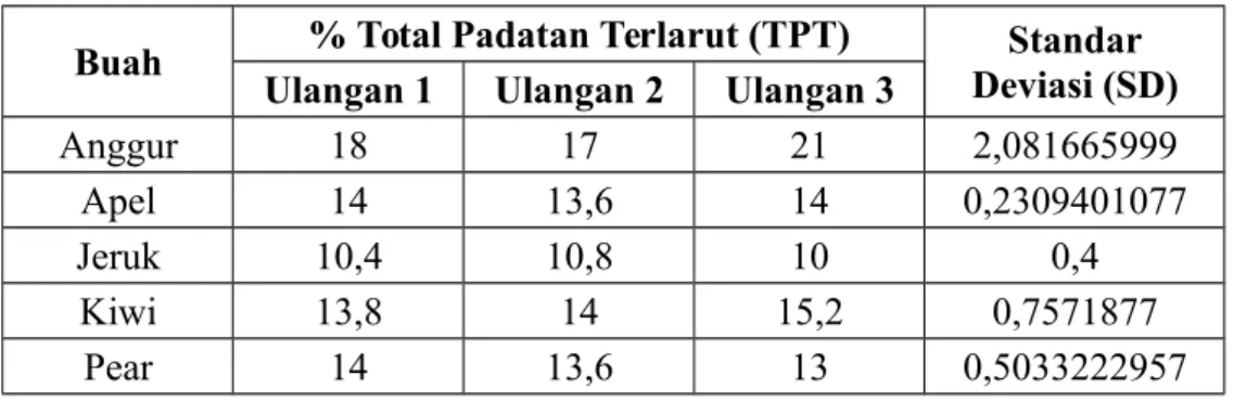 Tabel 2. Hasil Pengukuran Total Padatan Terlarut