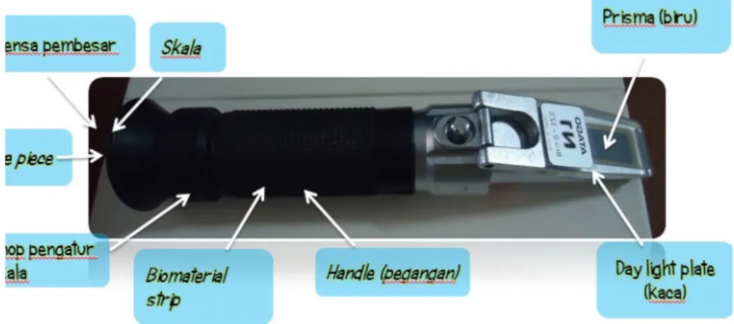 Gambar 1. Komponen-komponen Refraktometer (Sumber: Intan, 2014)