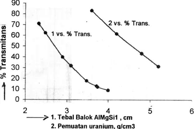 Gambar  4.  Hubungan  intensitas  sinar-X  vs  variasi  tebal  balok  AIMgSi1  dan  muatan  uranium  di