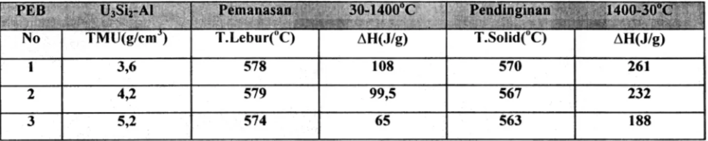 Tabel Enthalpy  PEB  U3Si2-AI Pada Pemanasan 30 hingga I 400°C Dalam Media  Inert