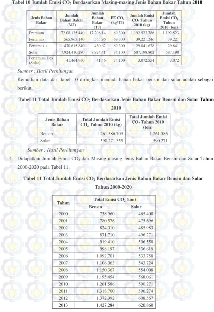 Tabel 10 Jumlah Emisi CO 2  Berdasarkan Masing-masing Jenis Bahan Bakar Tahun 2010 