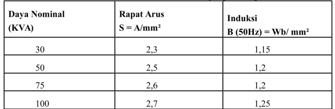 Tabel 3.4. Pendekatan Kuat Hantar Arus Per Penampang Tembaga Daya Nominal (KVA) Rapat ArusS = A/mm² Induksi B (50Hz) = Wb/ mm² 30 2,3 1,15 50 2,5 1,2 75 2,6 1,2 100 2,7 1,25