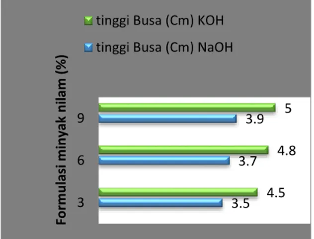 Gambar 4.5 Sabun Transparan (NaOH, 3% 