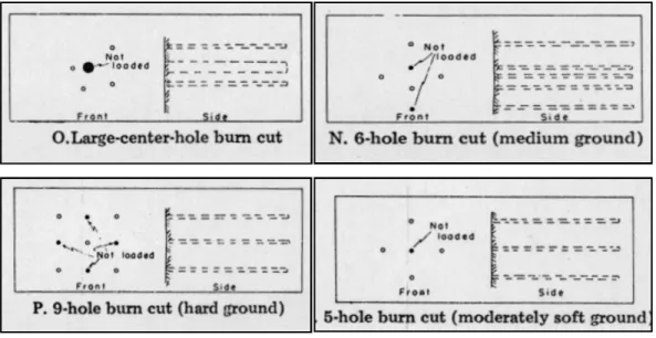 Gambar 3.11  Macam-macam cut hole  11) 