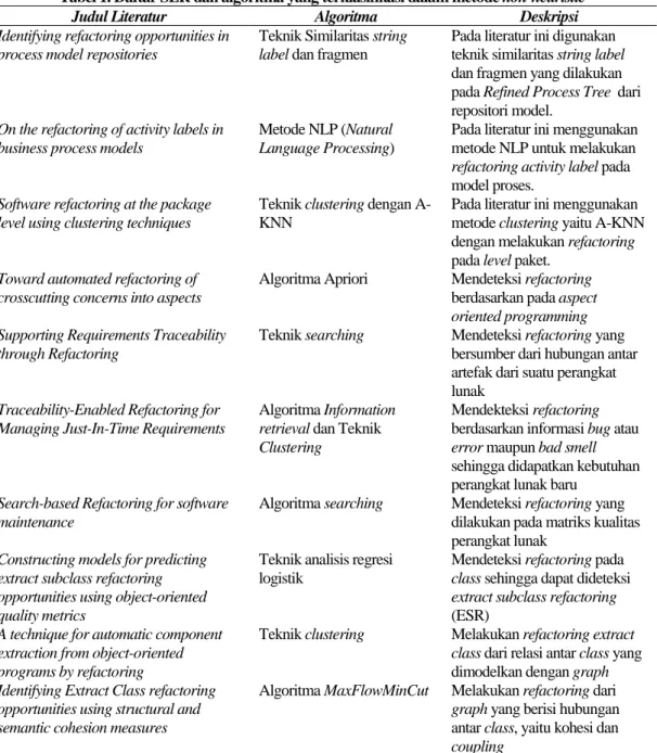 Tabel 1. Daftar SLR dan algoritma yang terklasifikasi dalam metode non-heuristic 