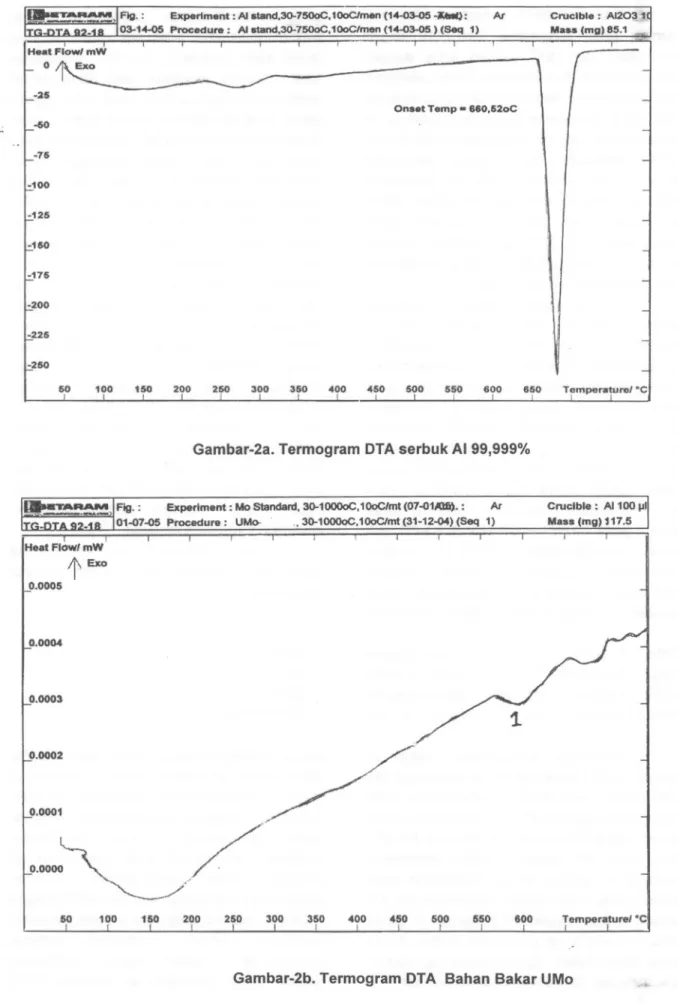 Fig. : Experiment: Mo Standard, 3()"10000C,100C/mt (07-o1JQfi),: Ar 01-07-05 Procedure: Ut.,1o.