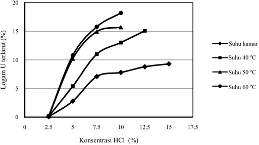 Gambar 1. Hubungan antara konsentrasi HCl dengan pelarutan logam uranium pada berbagai  suhu dengan konsentrasi HBF 4  2,5% dan waktu 60 menit