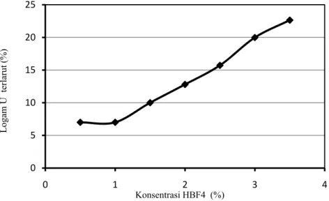 Gambar 2. Hubungan antara konsentrasi HBF 4  dengan pelarutan logam uranium pada  konsentrasi HCl 10%, suhu 50 °C, dan waktu 60 menit