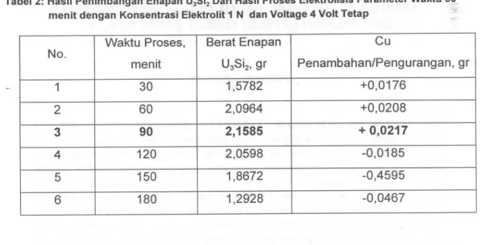 Tabel 2: Hasil Penimbangan Enapan U3Si2 Dari HasHProses Elektrolisis Parameter Waktu 9q menit dengan Konsentrasi Elektrolit 1 N dan Voltage 4 Volt Tetap :.'