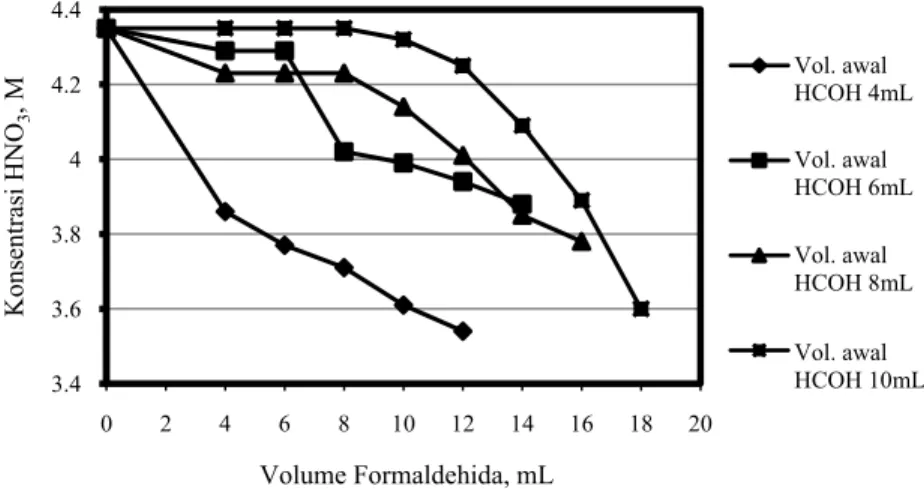 Gambar 2. Korelasi konsentrasi asam nitrat terhadap volume formaldehida. 