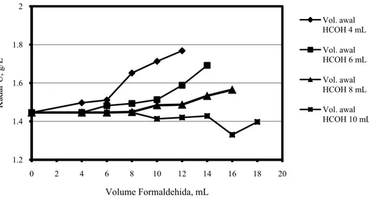 Gambar 3. Korelasi kadar uranium terhadap volume formaldehida. 