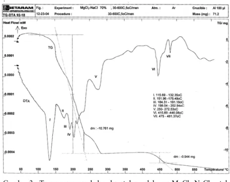 Gambar 3.  Termogram perubahan berat dan peleburan MgCl 2 -NaCl untuk  konsentrasi NaCl 70% 