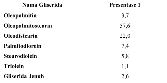 Tabel 3 . Jenis-jenis asam lemak yang terdapat dalam biji kakao Nama Gliserida  Presentase 1